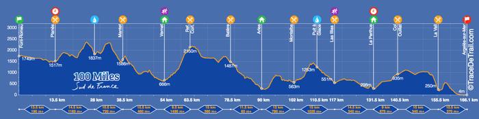 100 miles Sud de France - Profil du trail